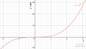 Graph of y=x^3